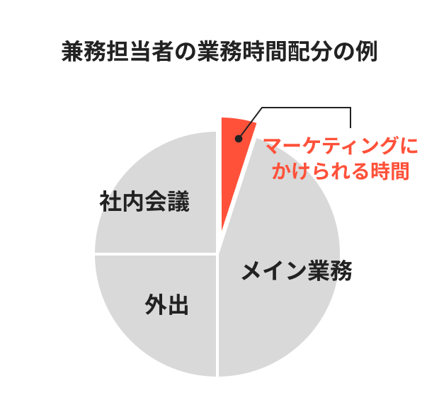 時間がとれず施策の完遂や振り返りがおろそかに