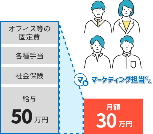 年収換算1200万円以上の人材・スキルを低価格＆変動費として活用できる